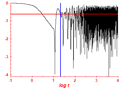 Survival probability log